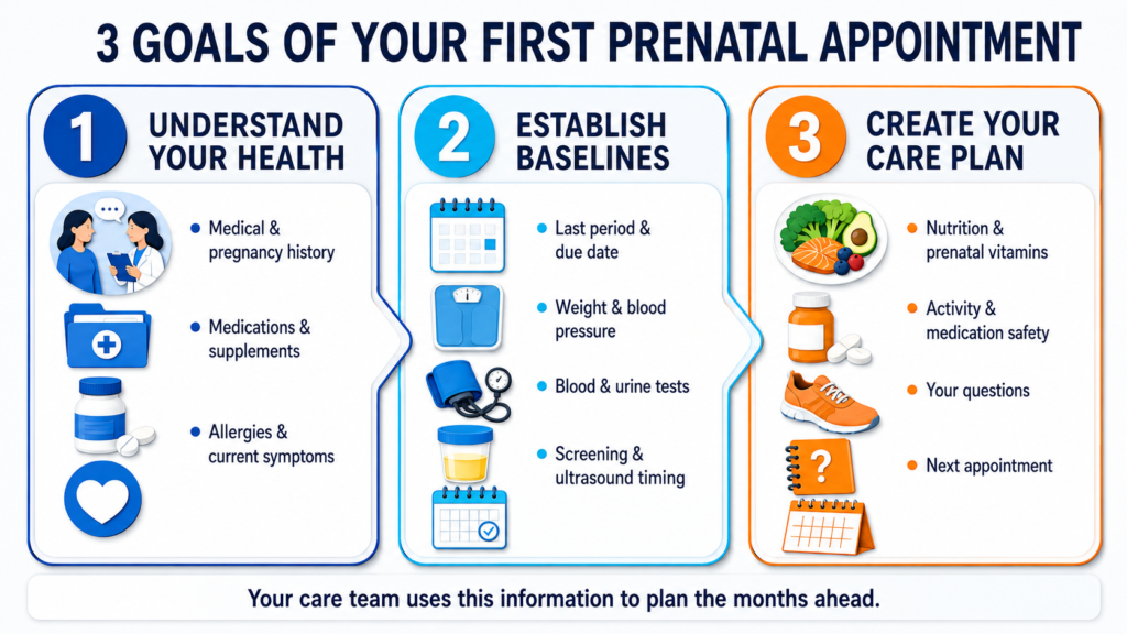 Three Goals of the First Prenatal Appointment