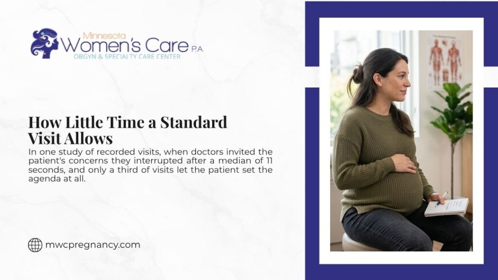 Pregnant woman sitting with notebook in medical office, with headline "How Little Time a Standard Visit Allows" by Minnesota Women's Care.