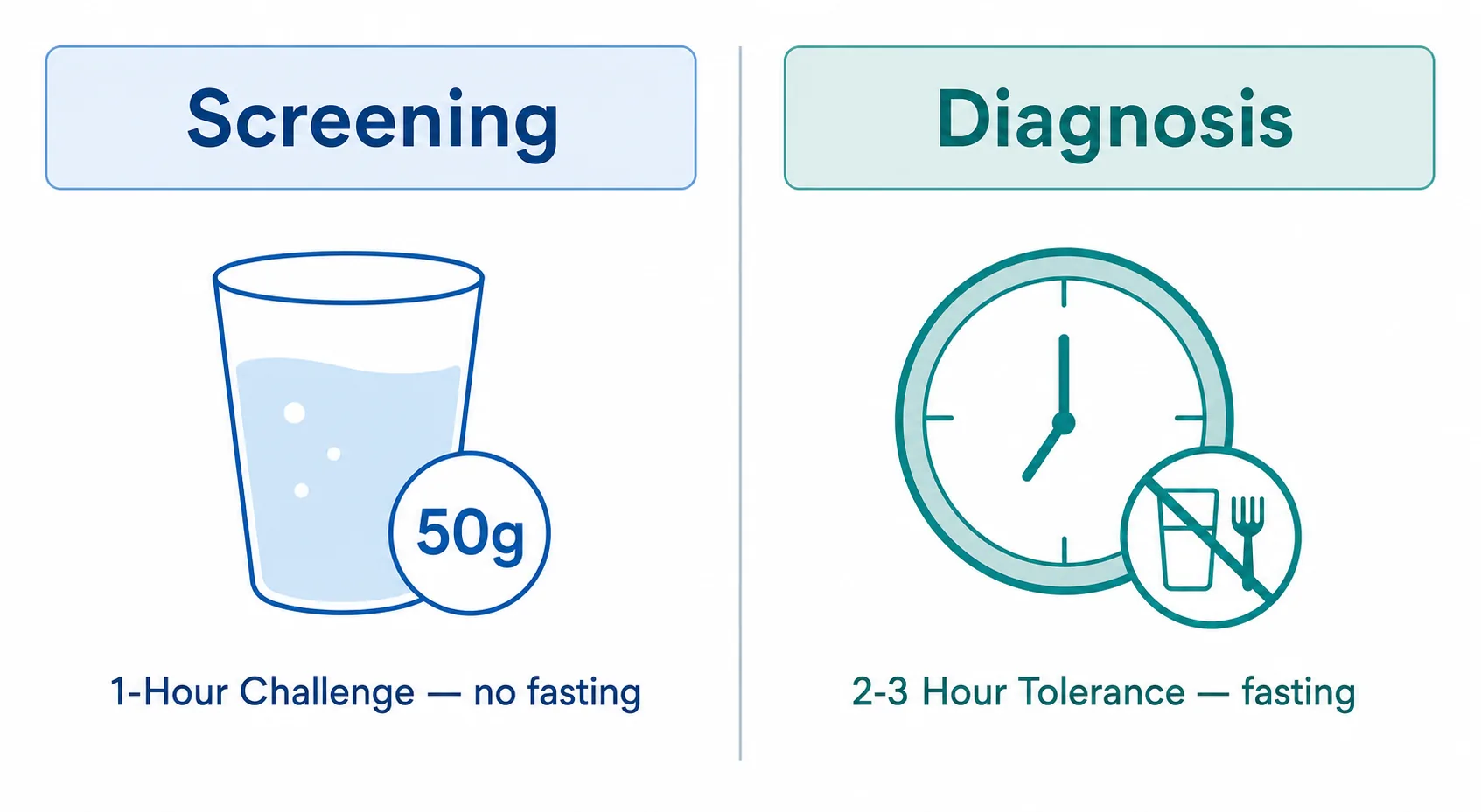Comparison of the 1-hour glucose challenge screening test versus the diagnostic glucose tolerance test