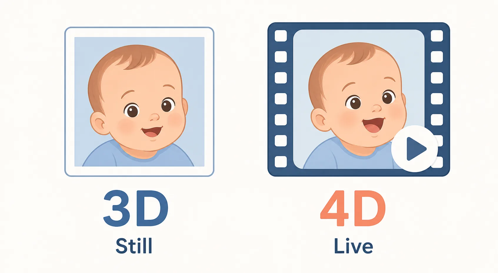 Comparison graphic showing 3D as a still image versus 4D as live real-time motion