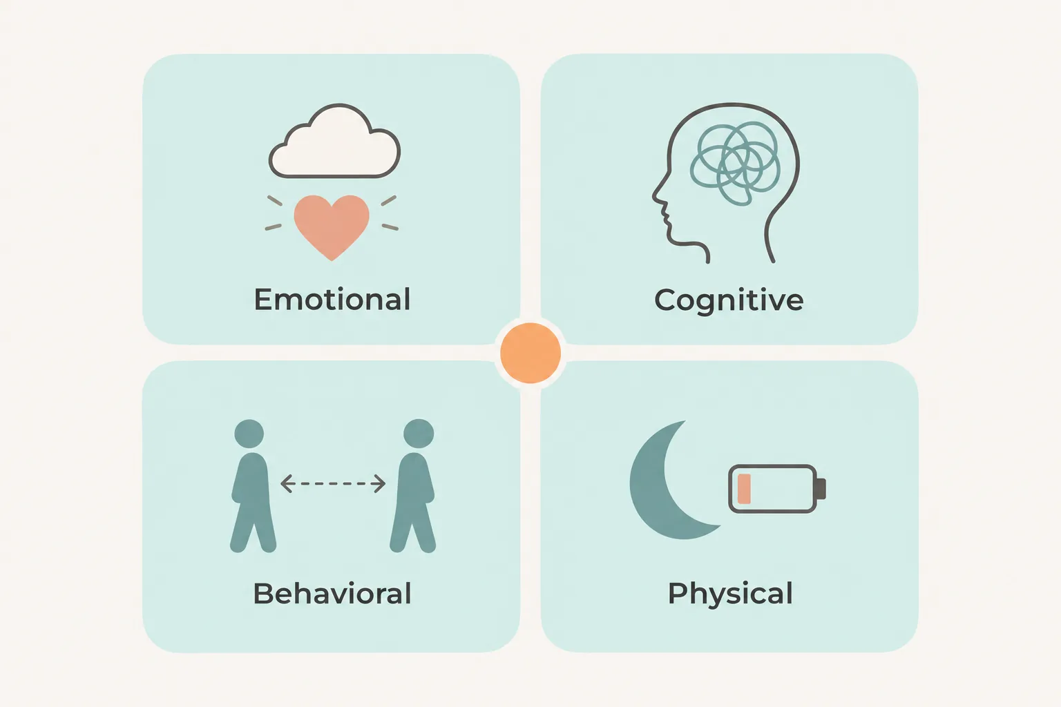Diagram grouping signs of prenatal depression into four areas: emotional, cognitive, behavioral and physical